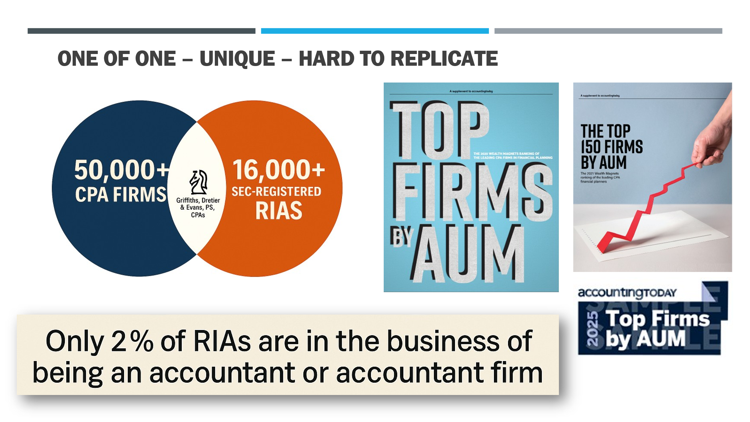 Infographic illustrating the unique landscape of CPA firms and SEC-registered RIAs. It highlights that there are over 50,000 CPA firms and 16,000 RIAs, emphasizing the rarity of firms that operate as both. The visual features the text "One of One – Unique – Hard to Replicate," and includes covers from "Top Firms by AUM" publications, showcasing rankings in the accounting industry. An important statistic is presented: only 2% of RIAs are involved in accounting