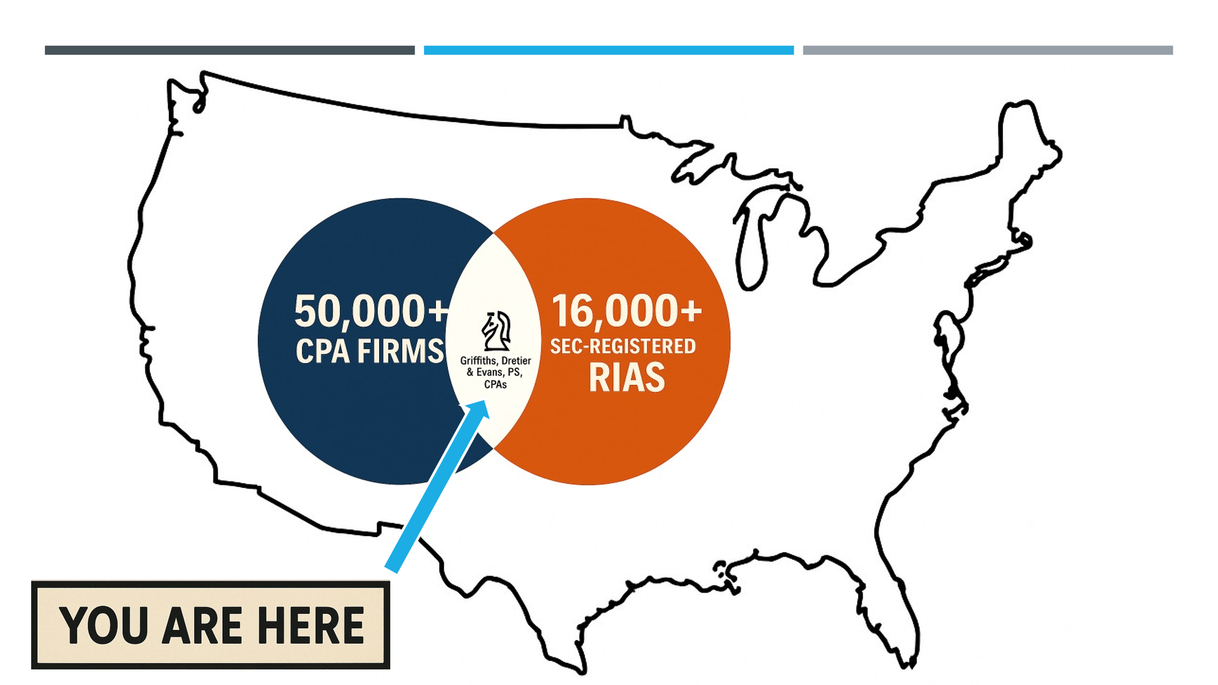 Map illustrating the distribution of over 50,000 CPA firms and more than 16,000 SEC-registered RIAs across the United States. The image highlights the overlap between these two professional sectors, with a specific reference to the firm "Griffiths, Dretier & Evans, PS, CPAs." An arrow points to the phrase "You Are Here," indicating a specific location on the map. This visual representation emphasizes the significant presence of accounting and investment advisory services in the U.S.